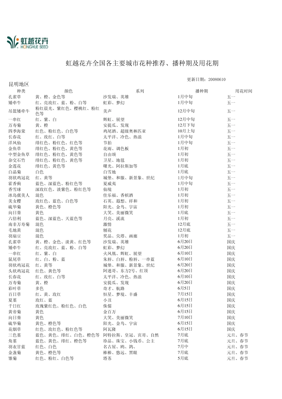 常见草花在12个地区播种期一览表_第1页