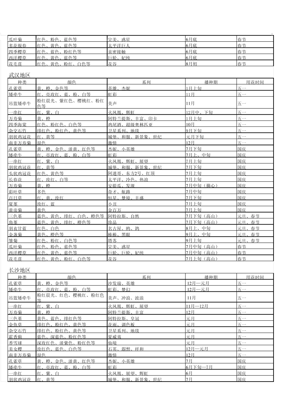 常见草花在12个地区播种期一览表_第2页