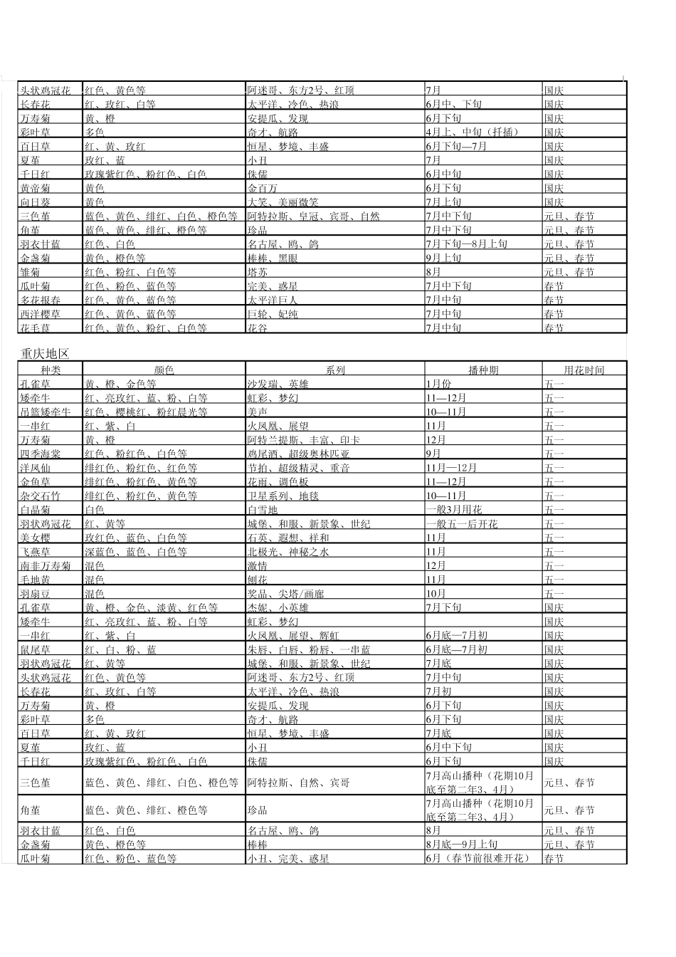 常见草花在12个地区播种期一览表_第3页