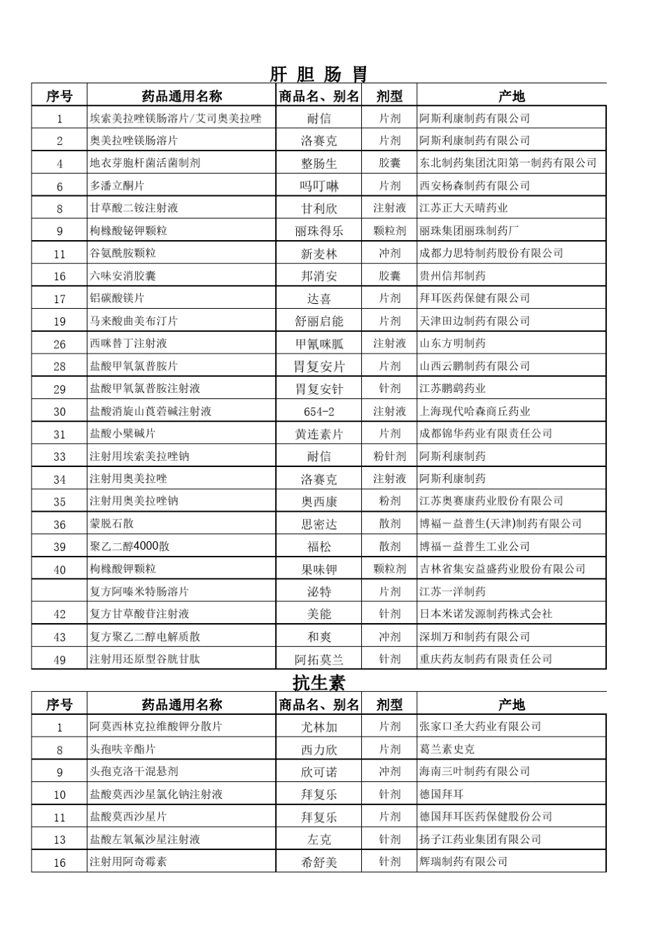 常见药品的商品名与通用名汇总_第1页