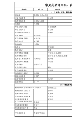 常见药品通用名、别名、商品名