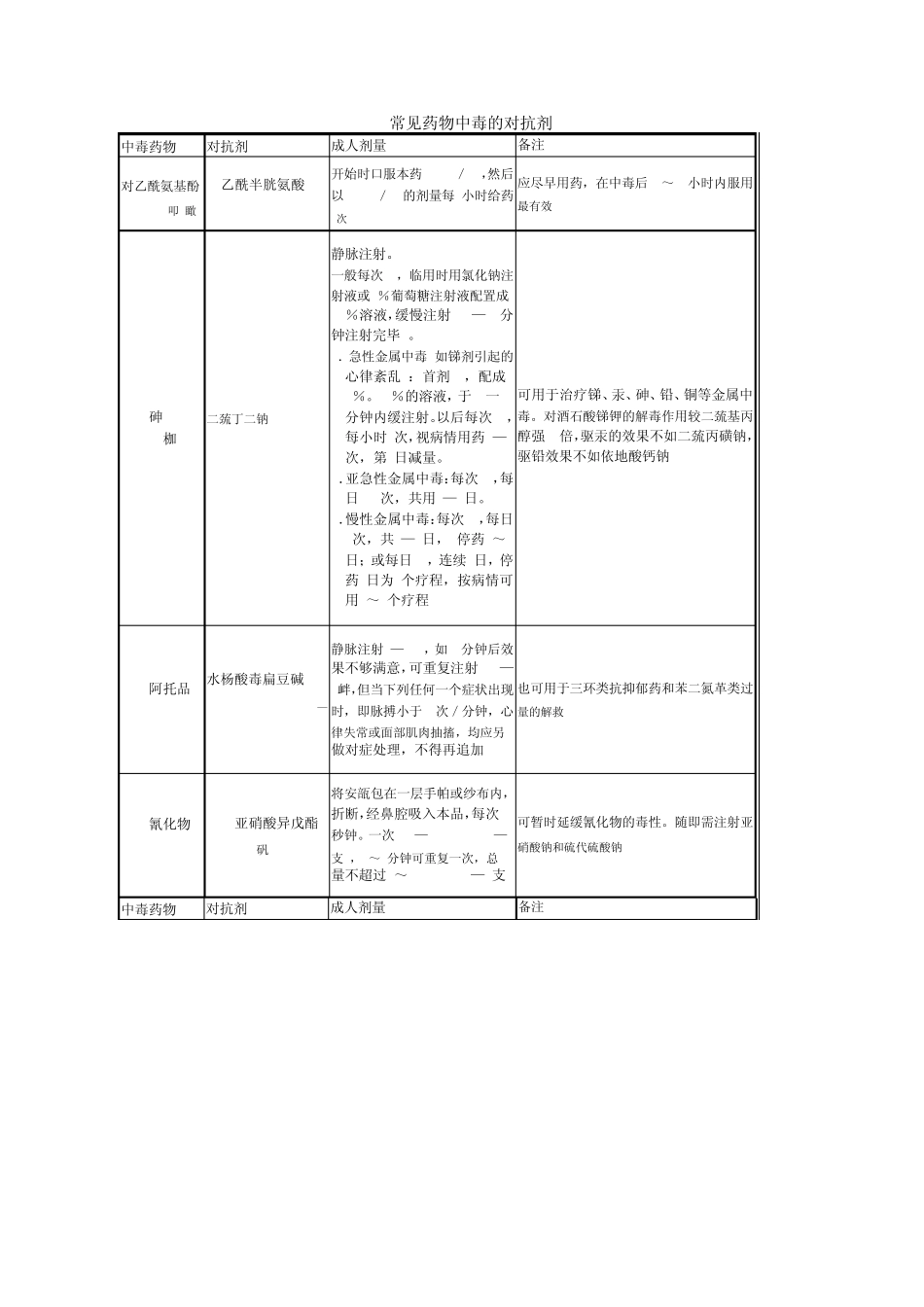 常见药物中毒的对抗剂_第1页