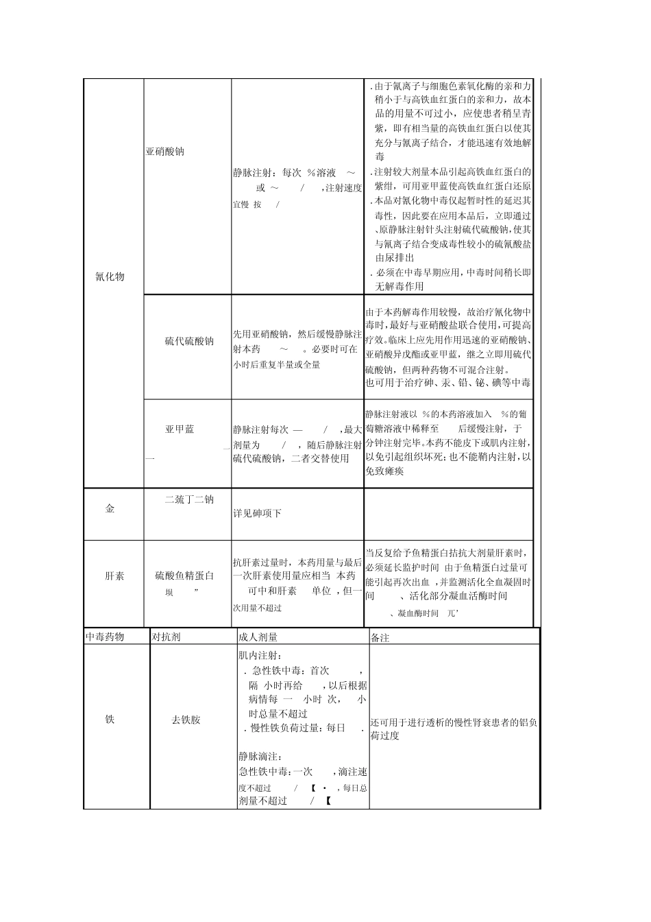 常见药物中毒的对抗剂_第2页