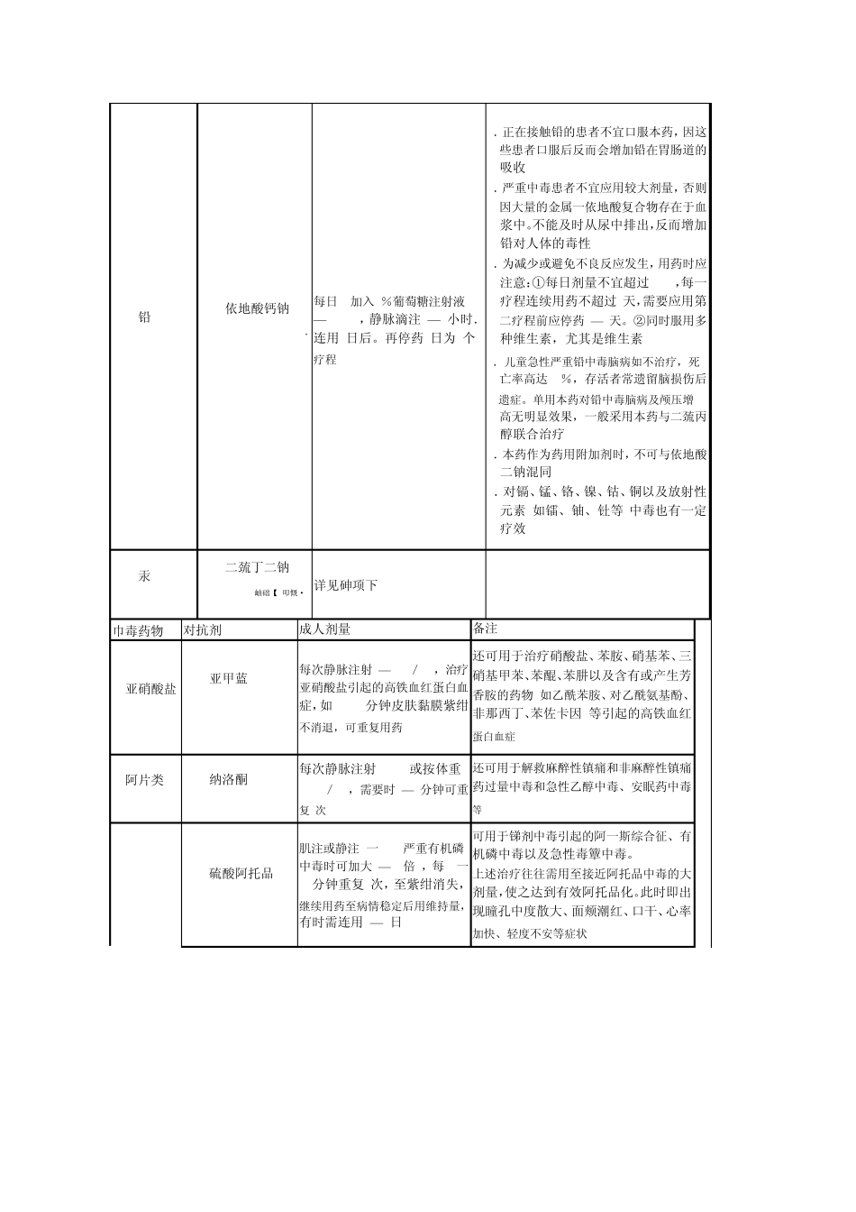 常见药物中毒的对抗剂_第3页