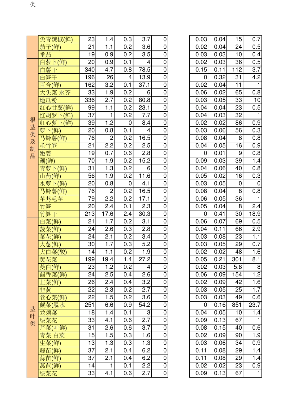 常见菜品的食物营养成分表_第2页