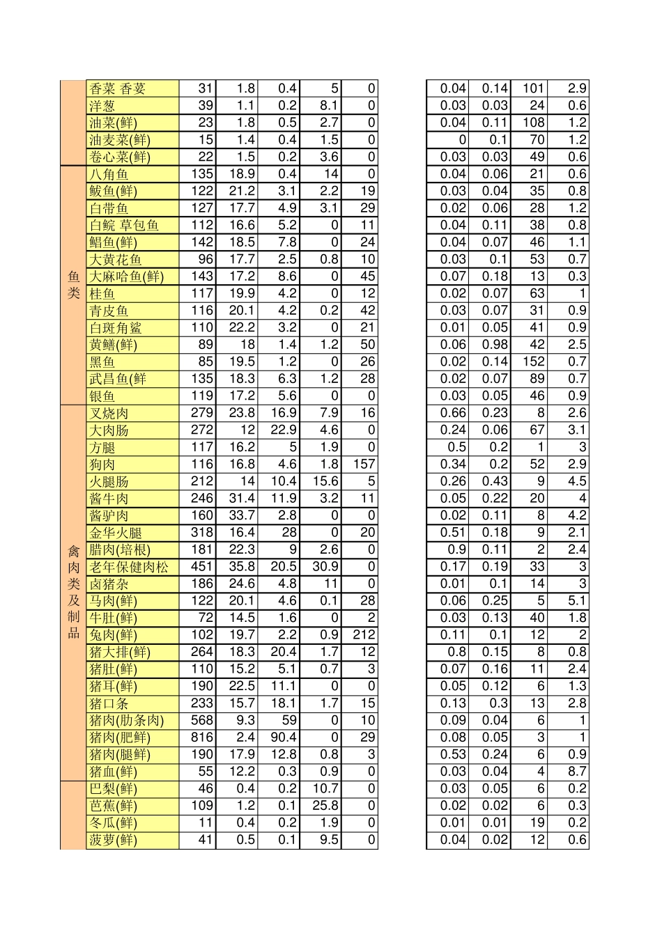 常见菜品的食物营养成分表_第3页