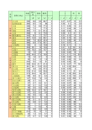 常见菜品的食物营养成分表