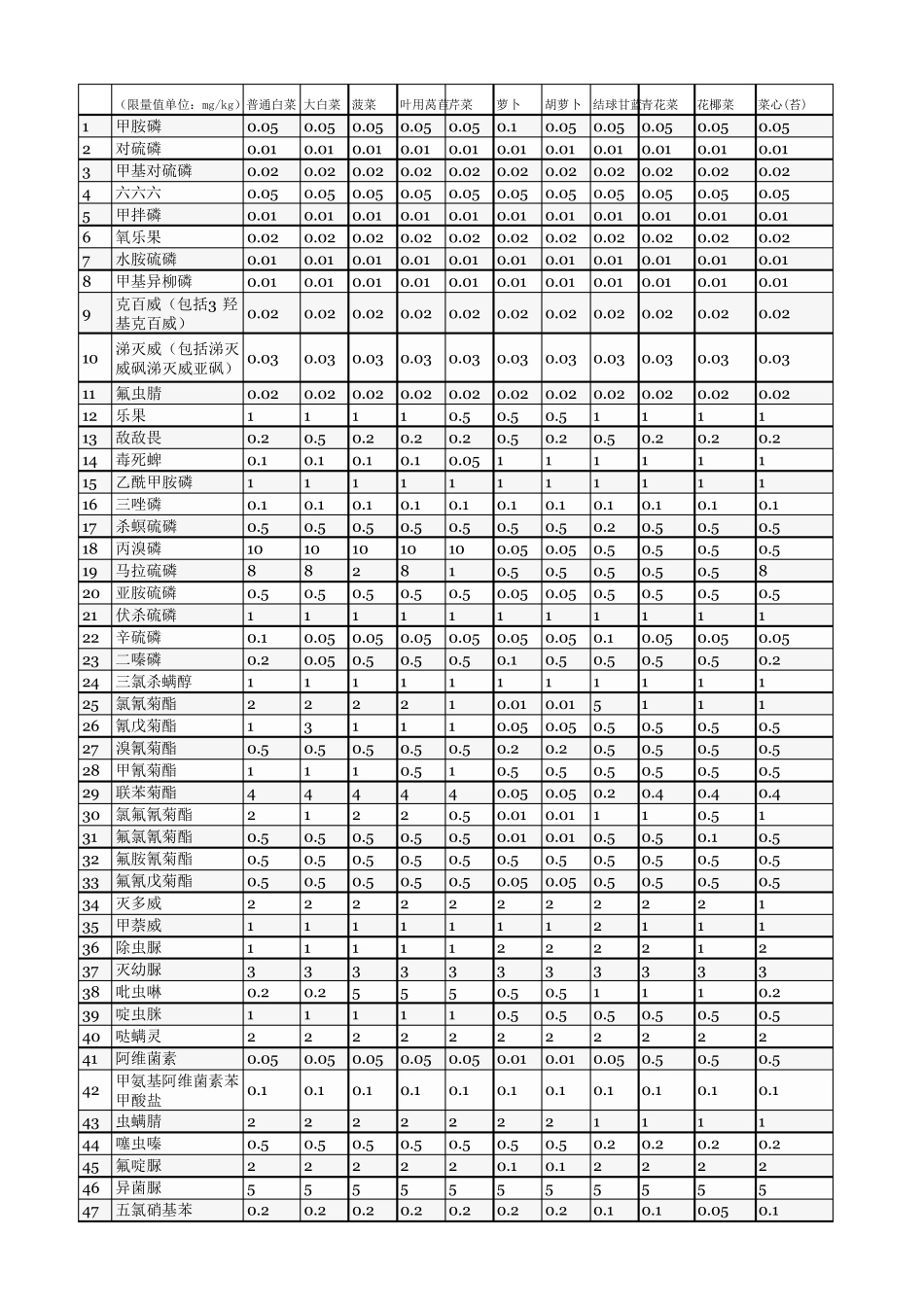 常见蔬菜水果农残限量GB2763_第1页