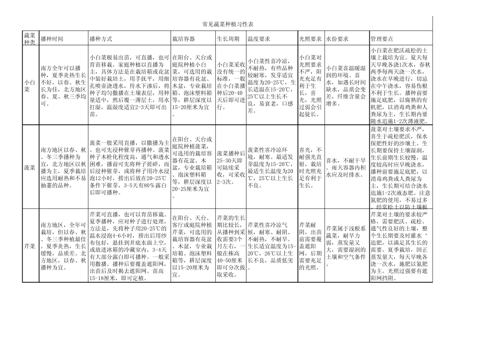 常见蔬菜种植习性表_第1页