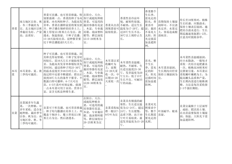 常见蔬菜种植习性表_第3页