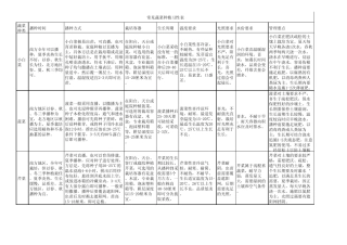 常见蔬菜种植习性表