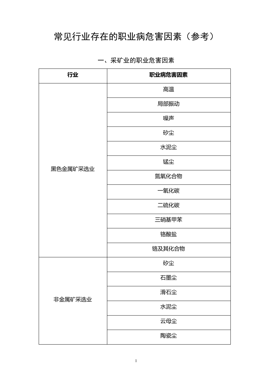 常见行业存在的职业病危害因素_第1页