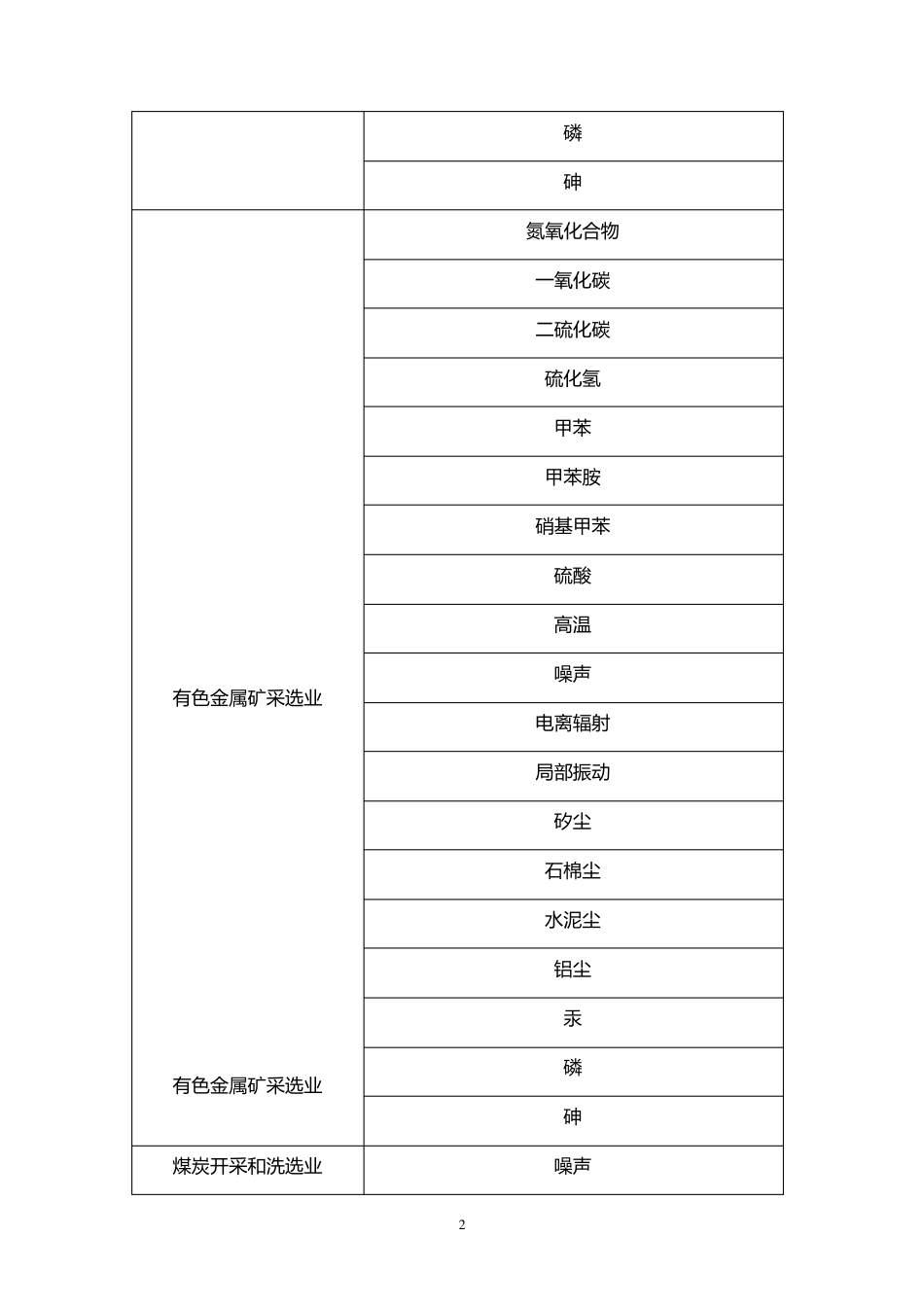 常见行业存在的职业病危害因素_第2页