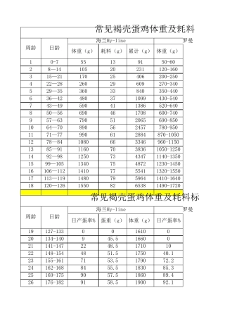 常见褐壳蛋鸡体重及耗料标准