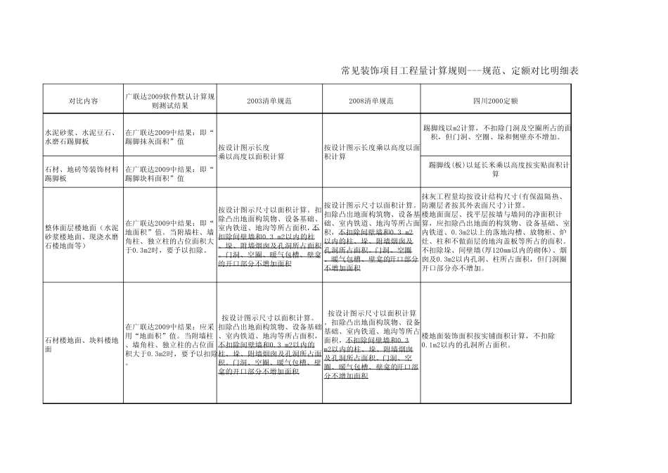 常见装饰项目工程量计算规则对比表(四川地区)_第1页