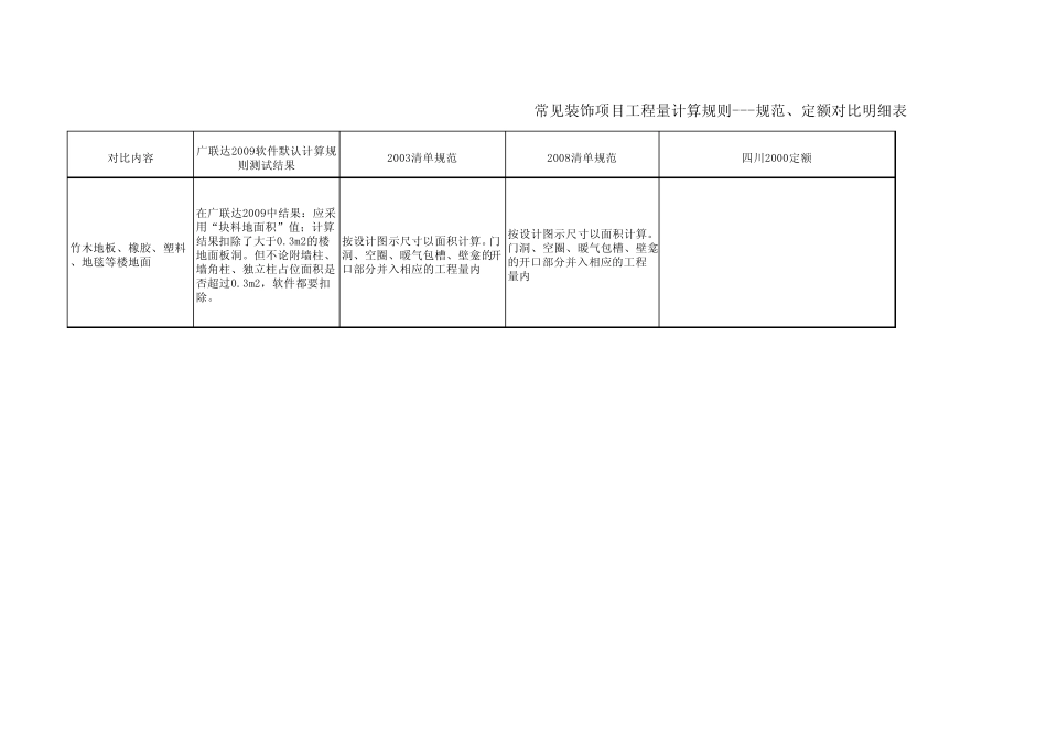 常见装饰项目工程量计算规则对比表(四川地区)_第2页