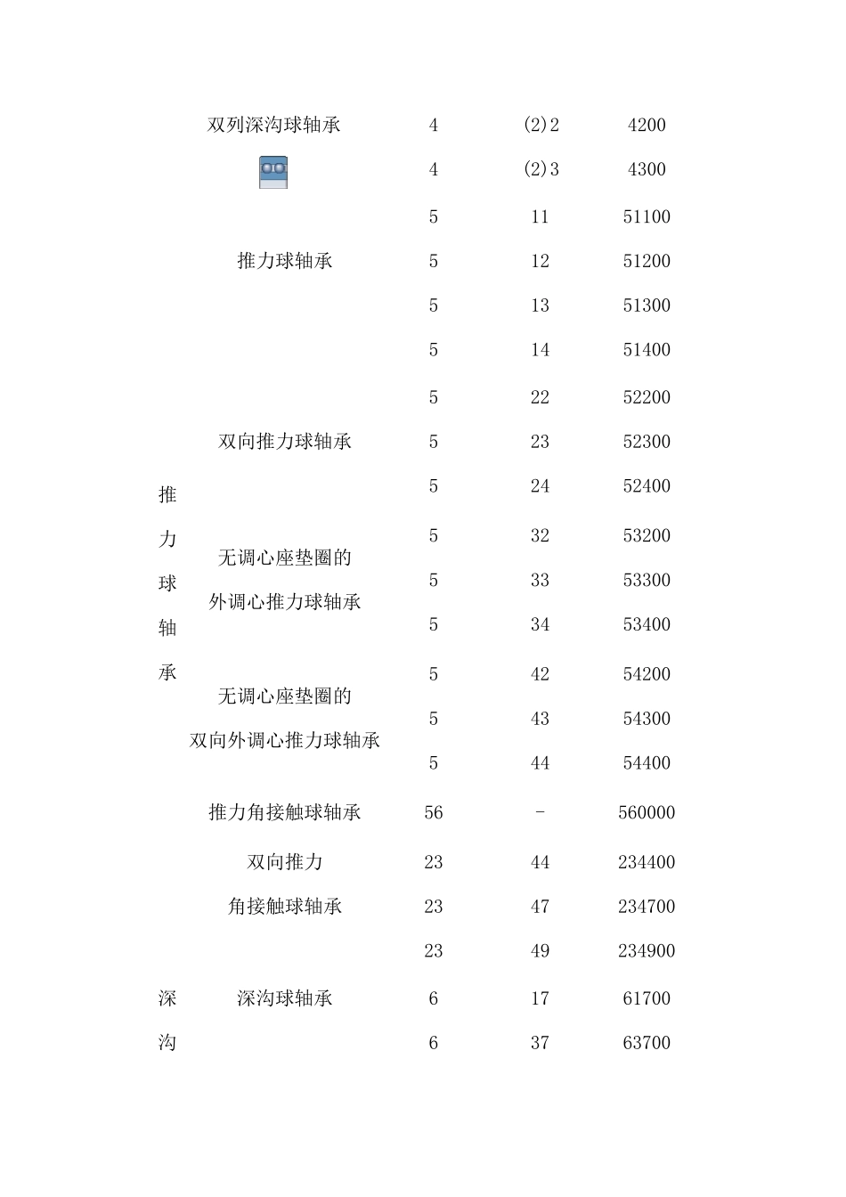 常见轴承类型尺寸系列代号和基本代号_第3页