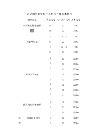 常见轴承类型尺寸系列代号和基本代号