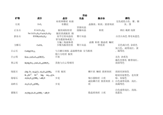 常见造岩矿物特征