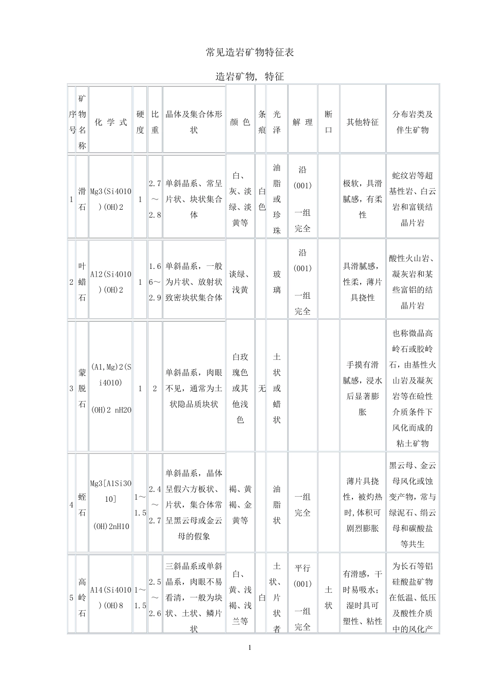 常见造岩矿物特征表_第1页