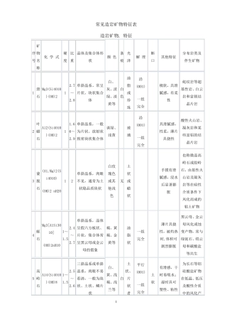 常见造岩矿物特征表