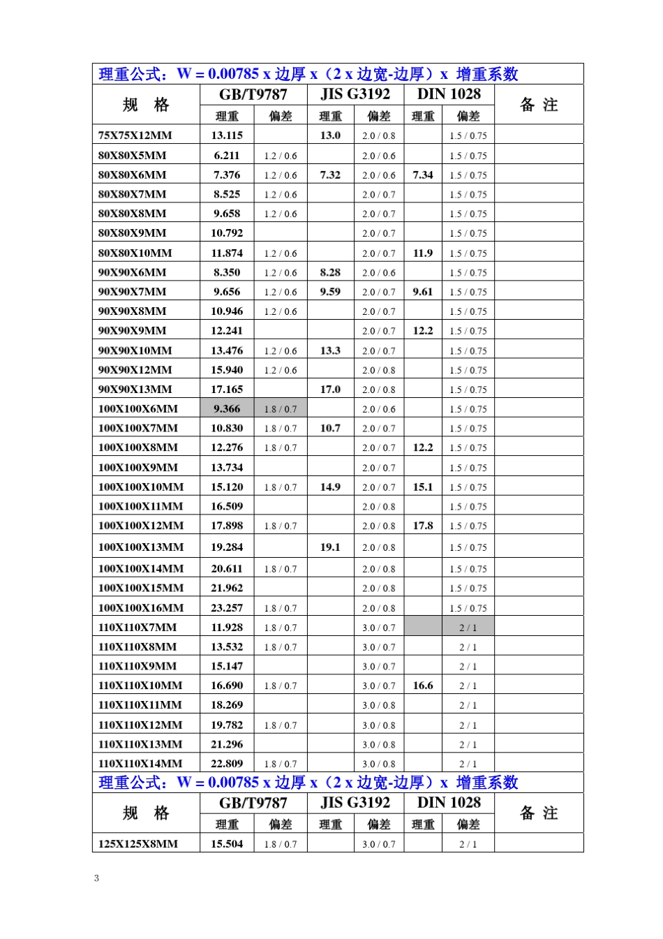 常见钢材型材规格表(含理重_偏差_标准)_第3页