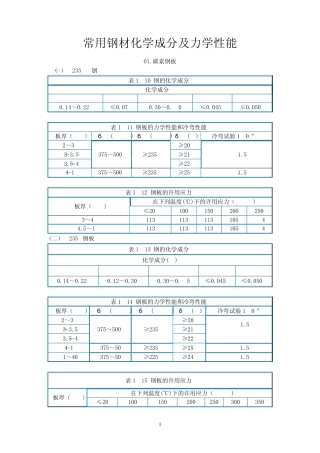 常见钢材应力表(做设计必备)