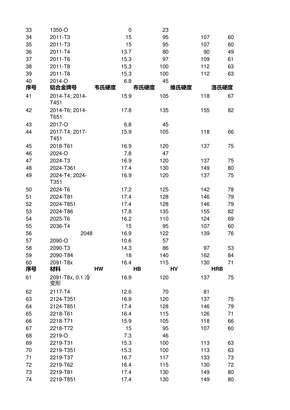 常见铝合金硬度大全_第2页