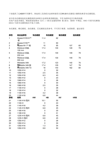 常见铝合金硬度大全
