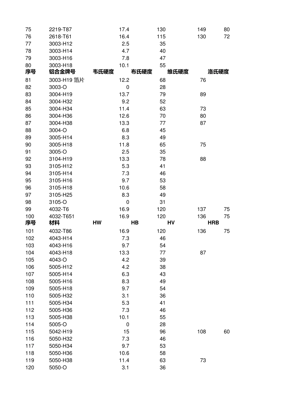常见铝合金硬度大全铝材硬度标准维氏硬度h112_第3页