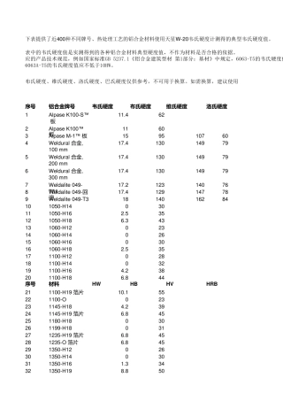 常见铝合金硬度大全铝材硬度标准维氏硬度h112