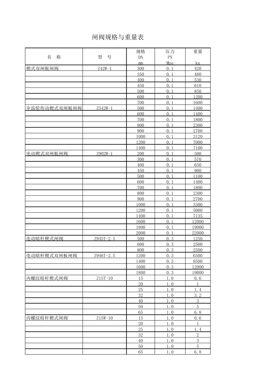 常见阀门重量参考明细_第1页