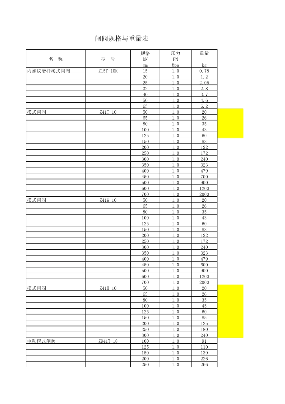 常见阀门重量参考明细_第2页