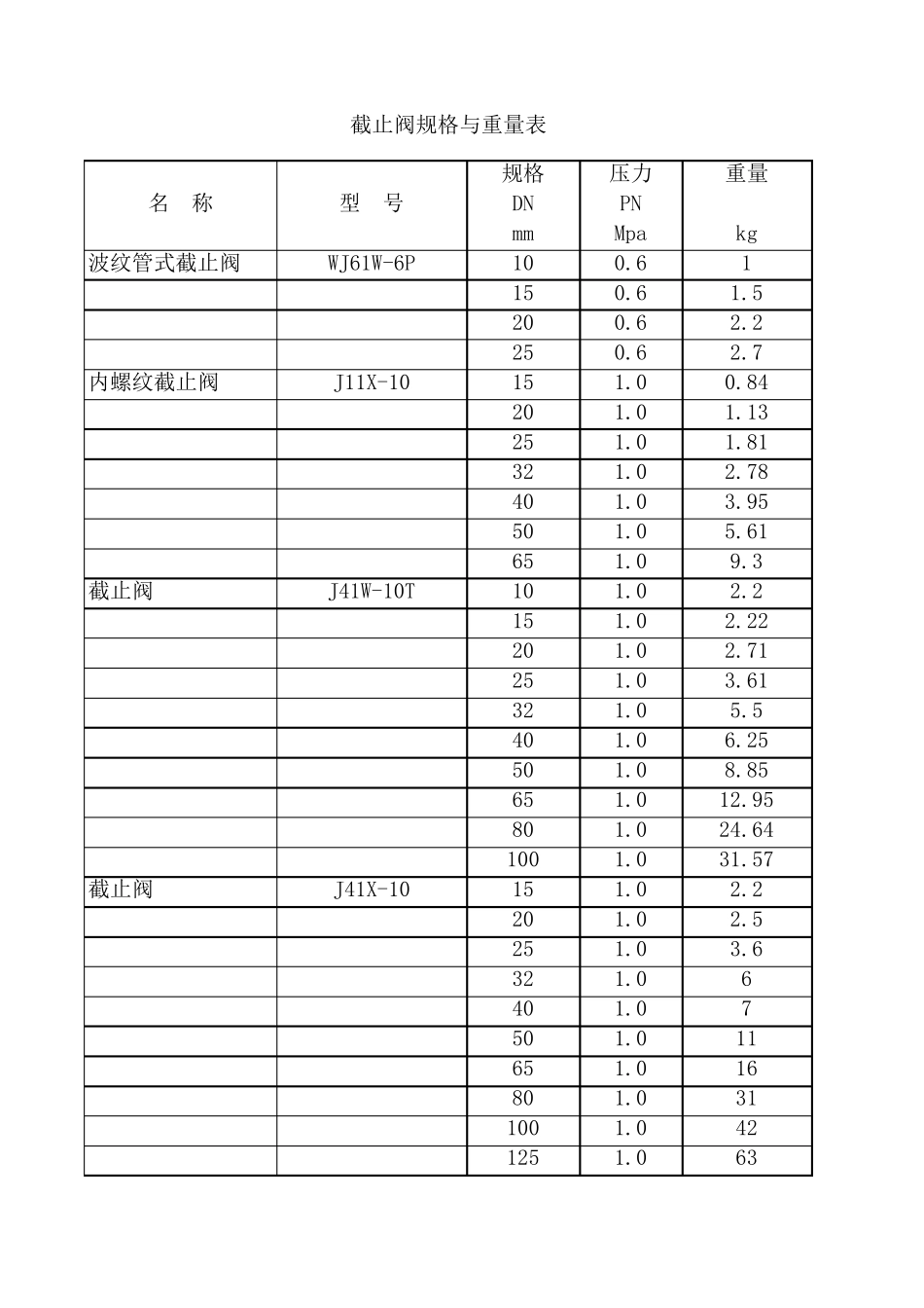 常见阀门重量参考明细表_第2页