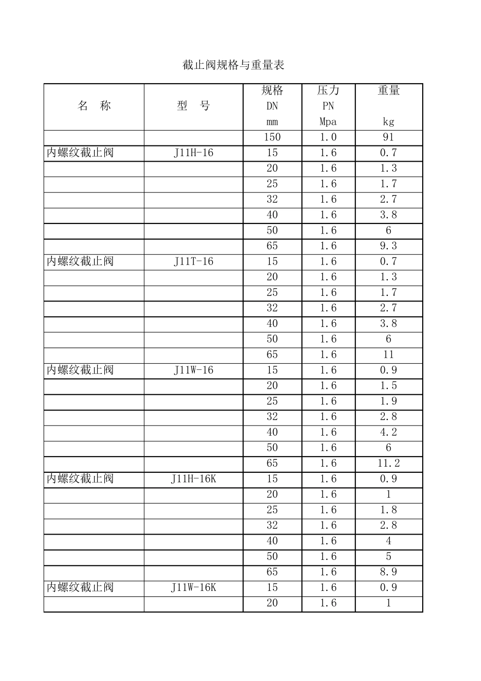 常见阀门重量参考明细表_第3页