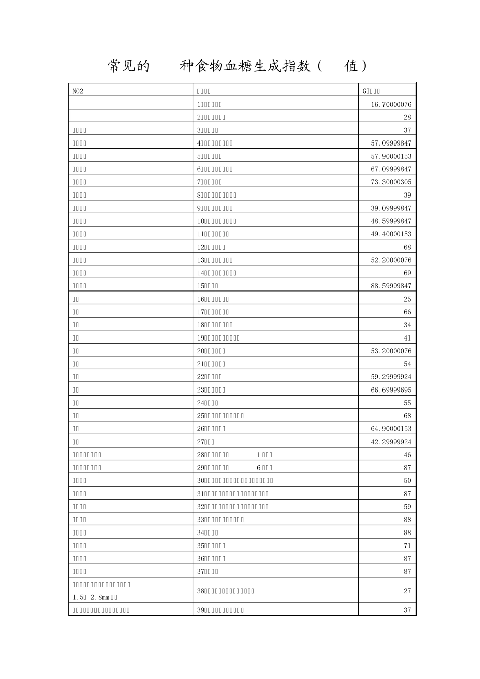 常见食物GI值_第1页