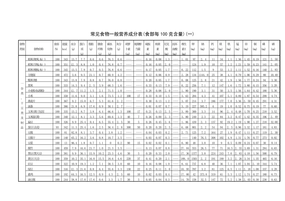 常见食物一般营养成分表_第1页