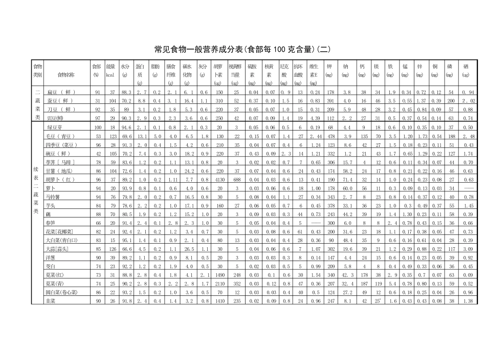 常见食物一般营养成分表_第2页