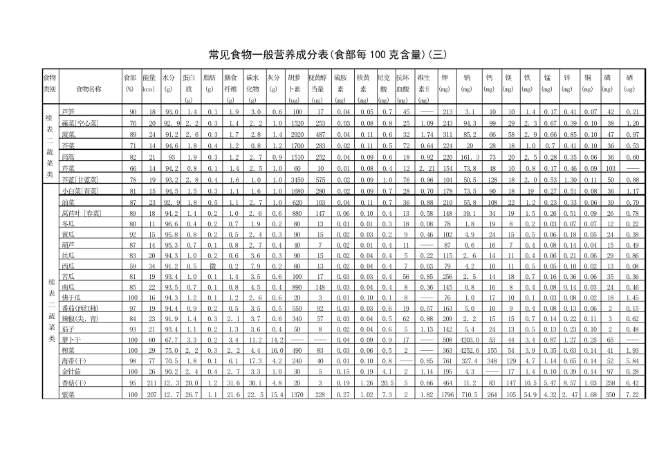 常见食物一般营养成分表_第3页