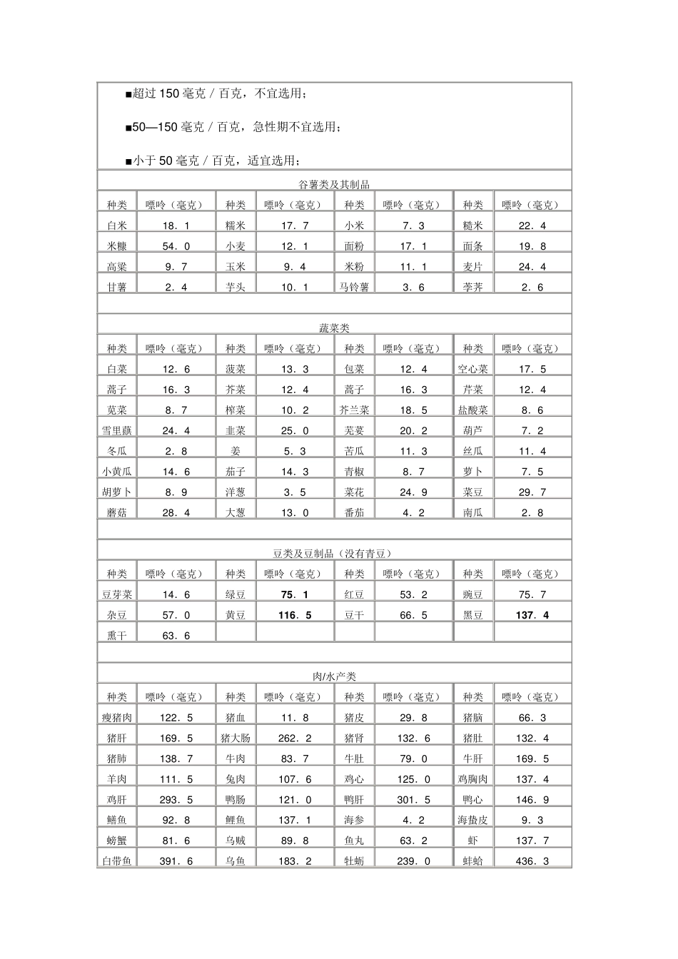常见食物嘌呤含表—最新_第3页