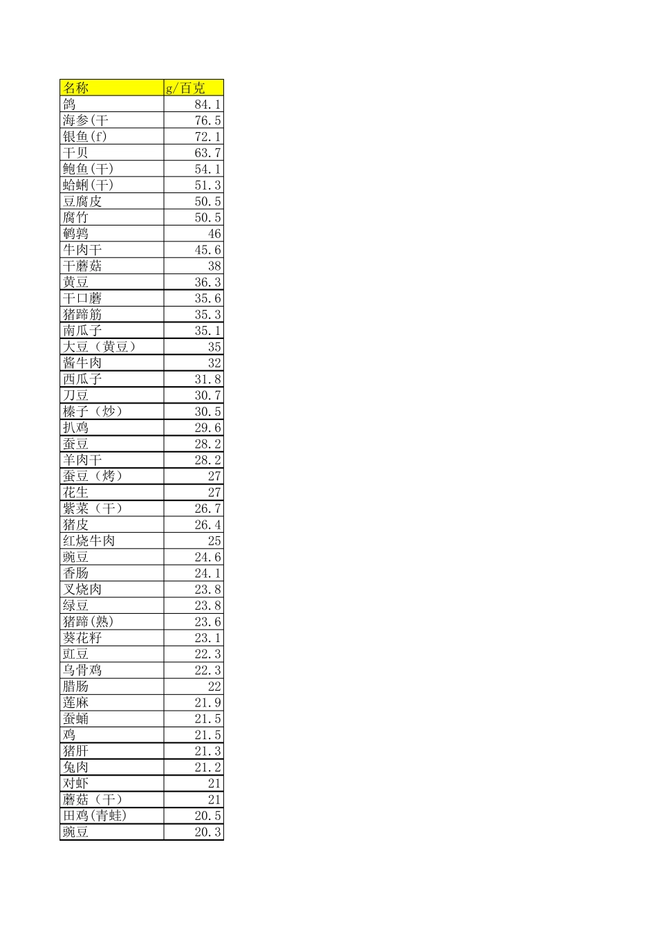 常见食物的蛋白质含量列表_第1页