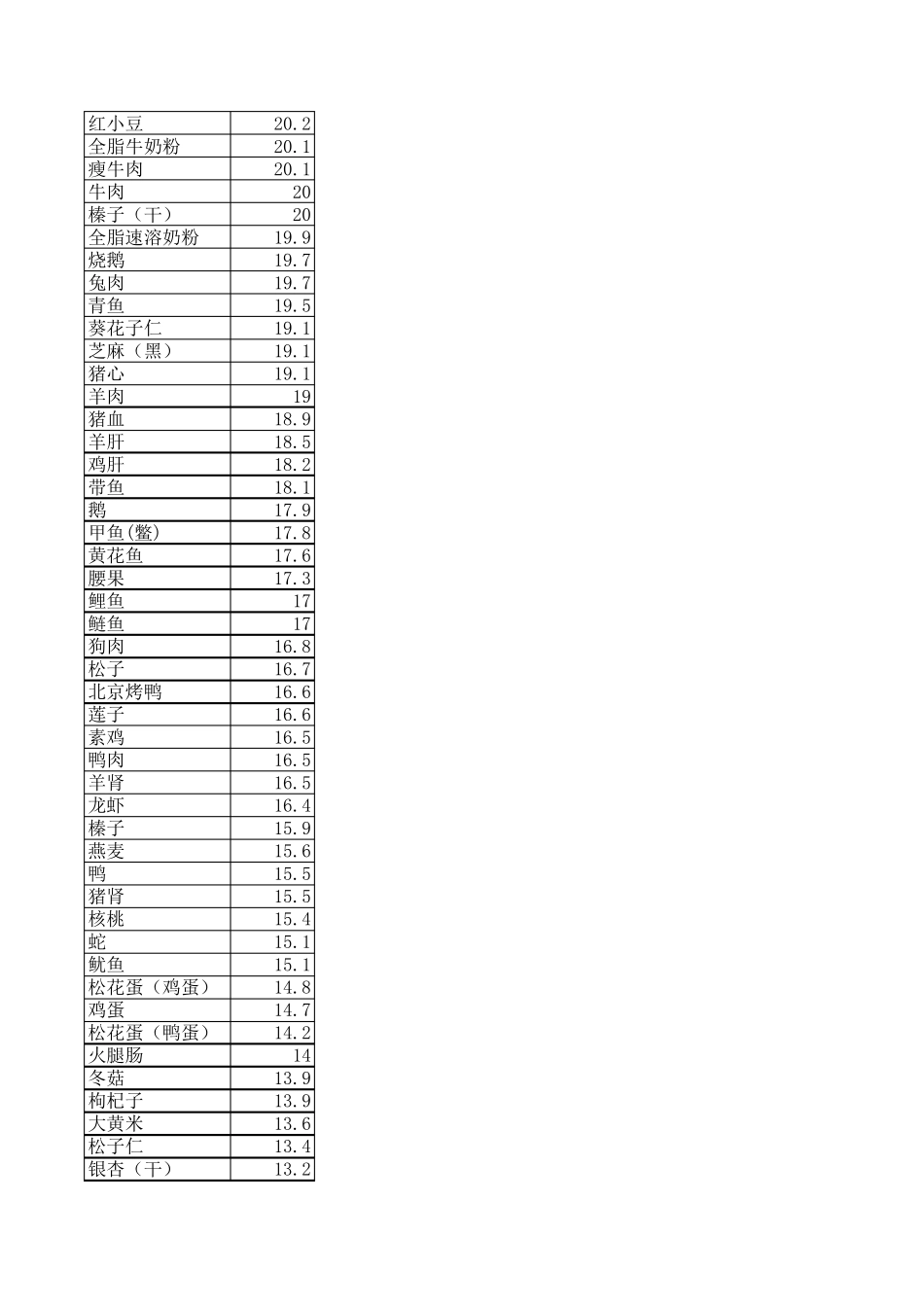 常见食物的蛋白质含量列表_第2页