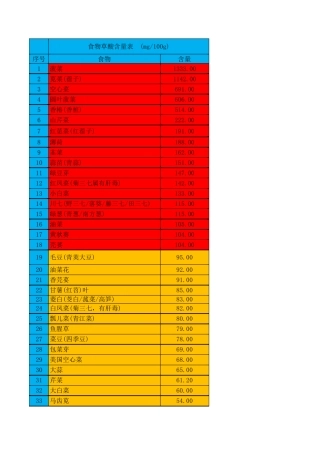 常见食物草酸、嘌呤、蛋白质、维生素C含量表