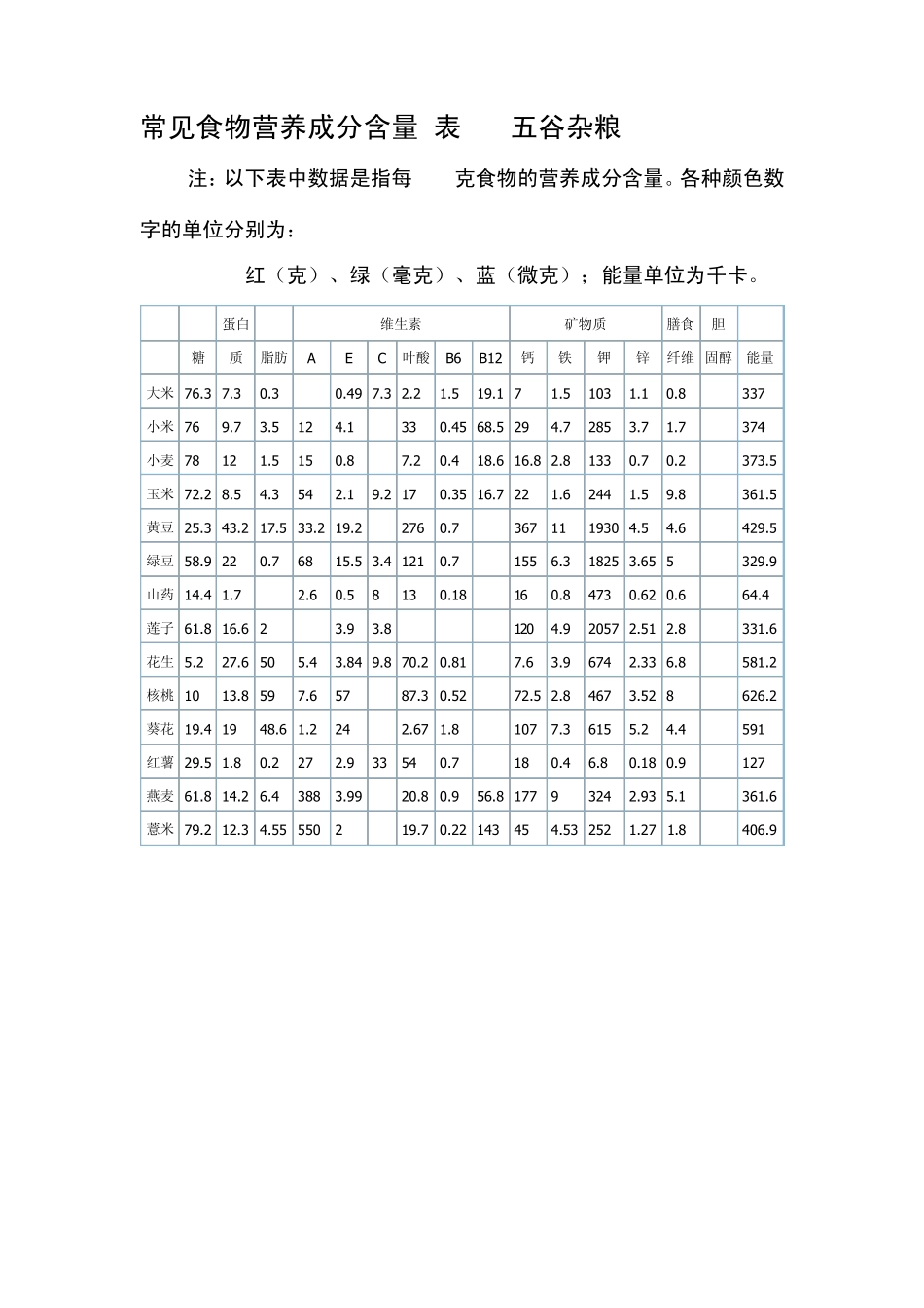 常见食物营养成分含量_第1页