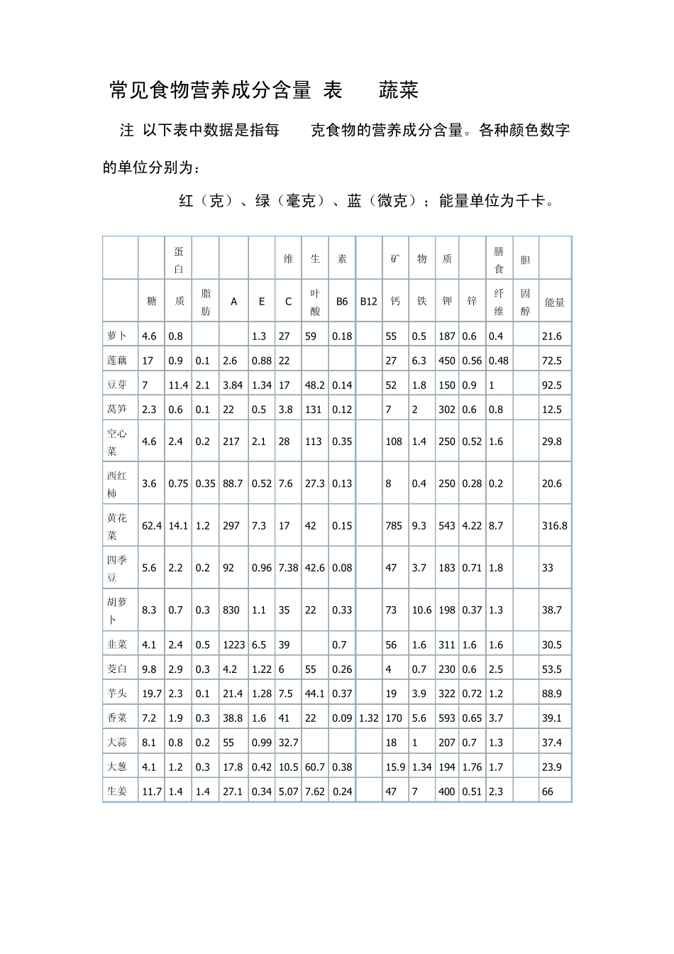 常见食物营养成分含量_第3页