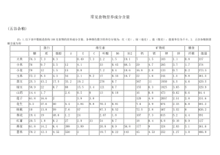 常见食物营养成分含量图表