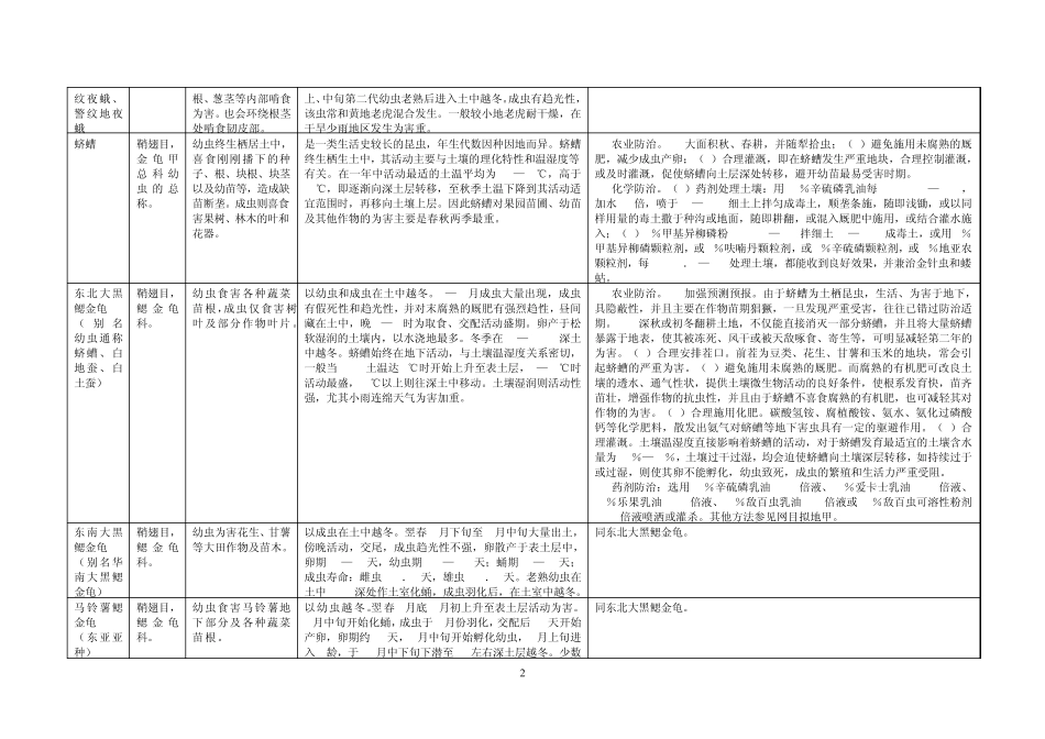 常见鳞翅目鞘翅目直翅目双翅目柄眼目害虫简介_第2页