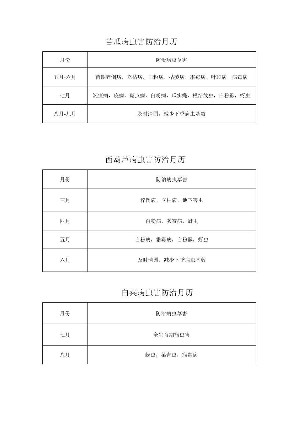 常规作物病虫害防治月历_第2页