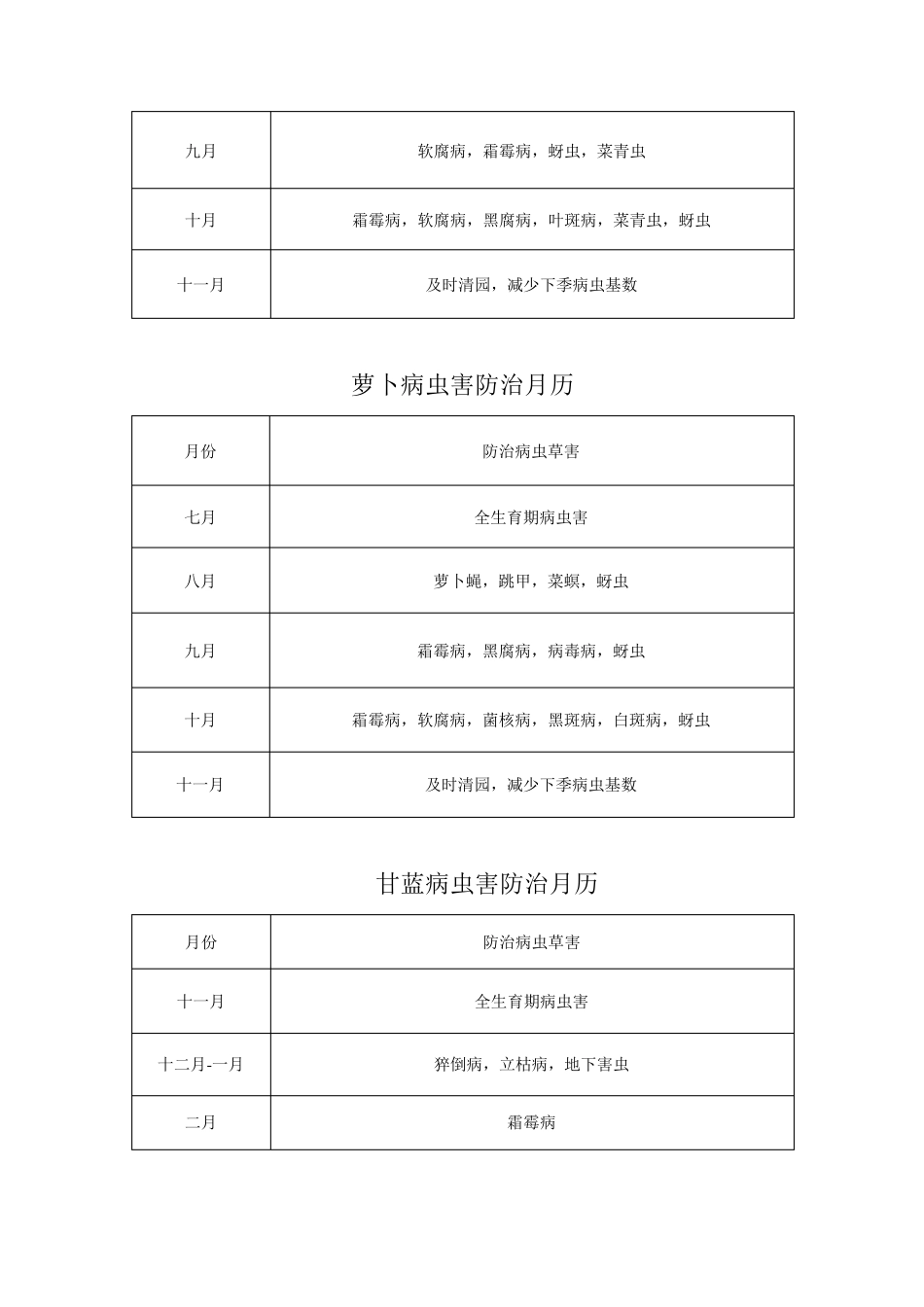 常规作物病虫害防治月历_第3页