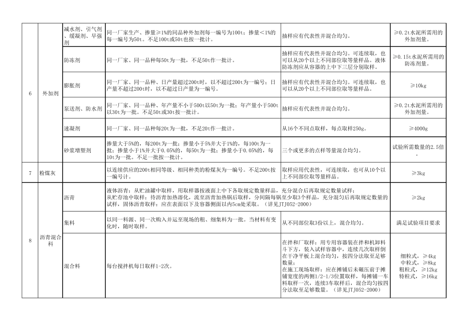 常规检测项目取样频率和取样方法_第3页